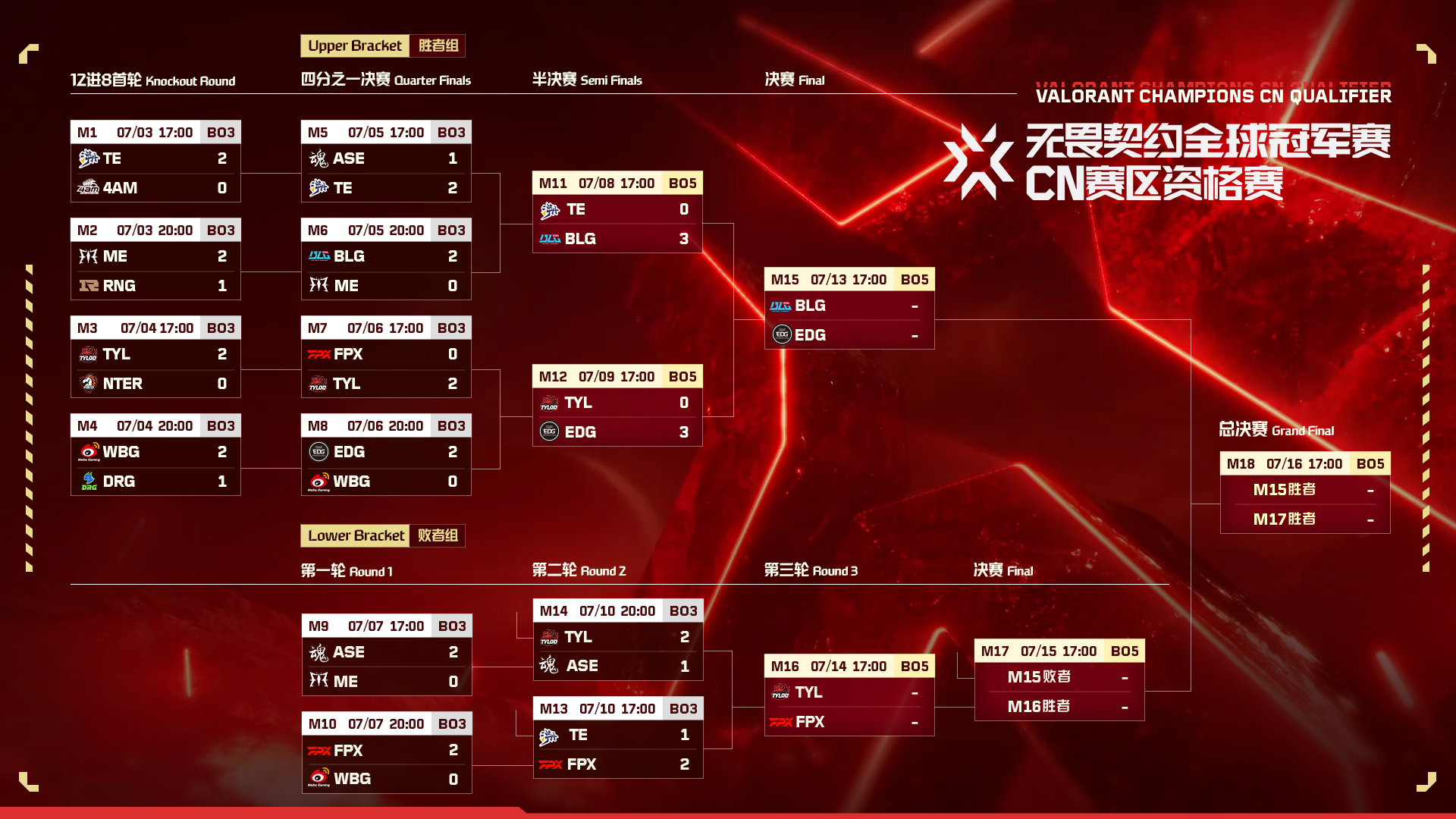 曼谷大師賽決賽：EDG遺憾止步，T1與G2巔峰對(duì)決